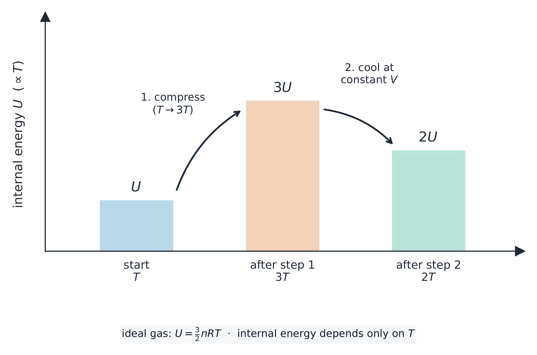 A bar chart of internal energy at three states: height U at temperature T (start), rising to 3U after step 1 compresses the gas to 3T, then falling to 2U after step 2 cools it at constant volume to 2T