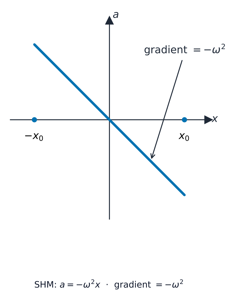 The acceleration-displacement graph is a straight line through the origin with gradient minus omega squared