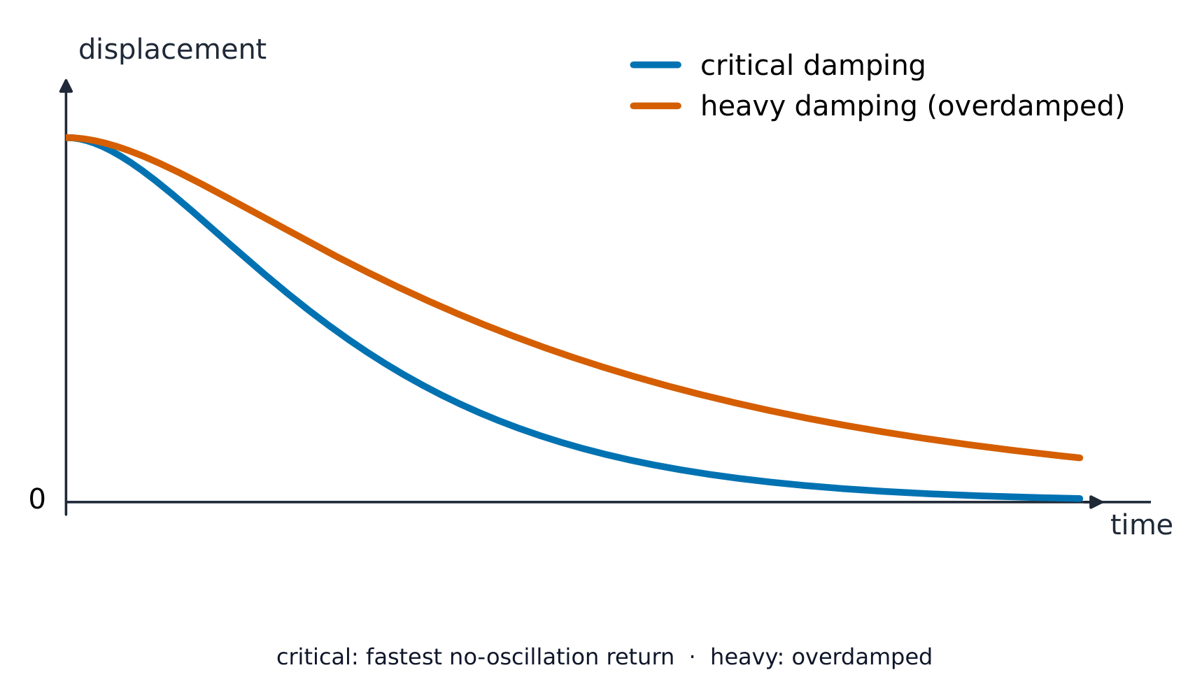 A displacement against time graph comparing a critically damped curve that returns to equilibrium quickly without overshooting and an overdamped (heavily damped) curve that returns more slowly