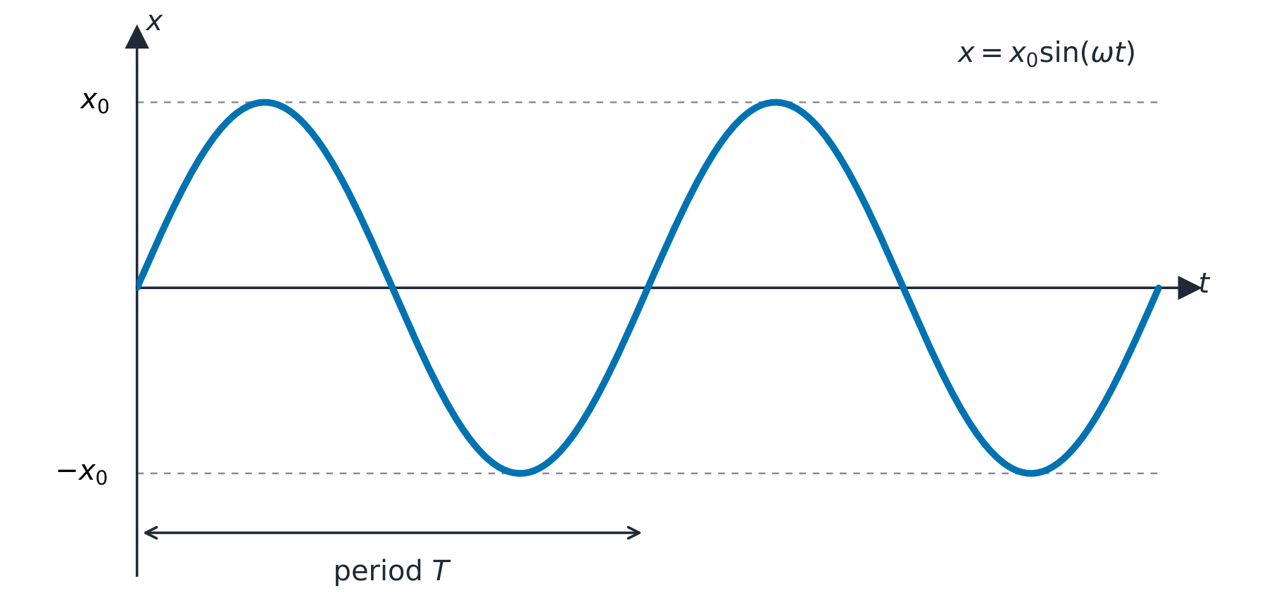 A displacement against time graph for simple harmonic motion: a sine curve of amplitude x0 starting from zero