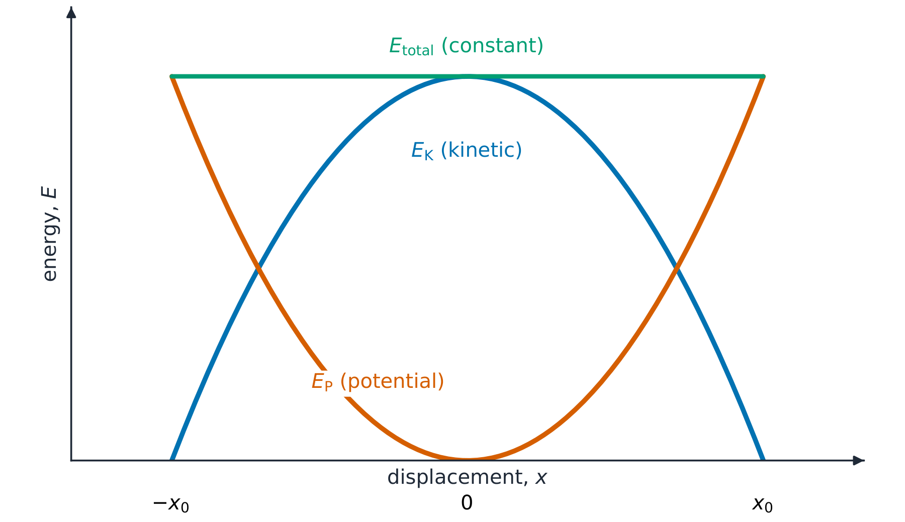 A graph against displacement showing kinetic energy as a downward parabola, potential energy as an upward parabola, and their constant sum as a horizontal line for the total energy