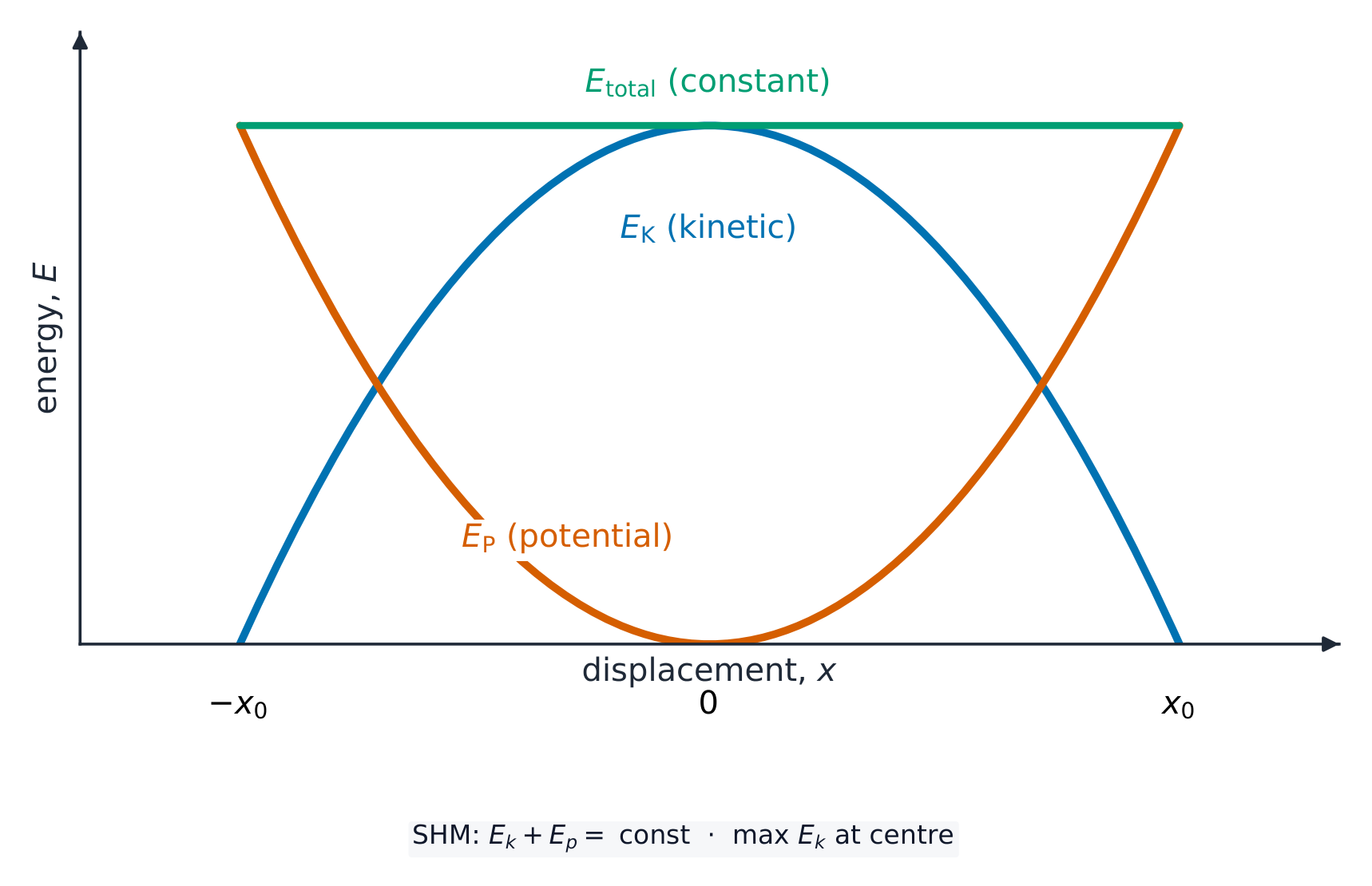 Kinetic and potential energy swap over a cycle while the total energy stays constant