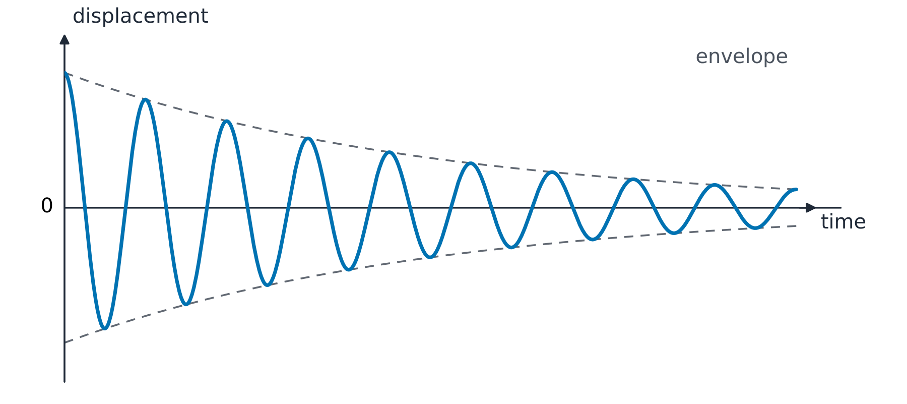 A displacement against time graph showing an oscillation whose amplitude slowly decreases, bounded by a smooth decaying envelope