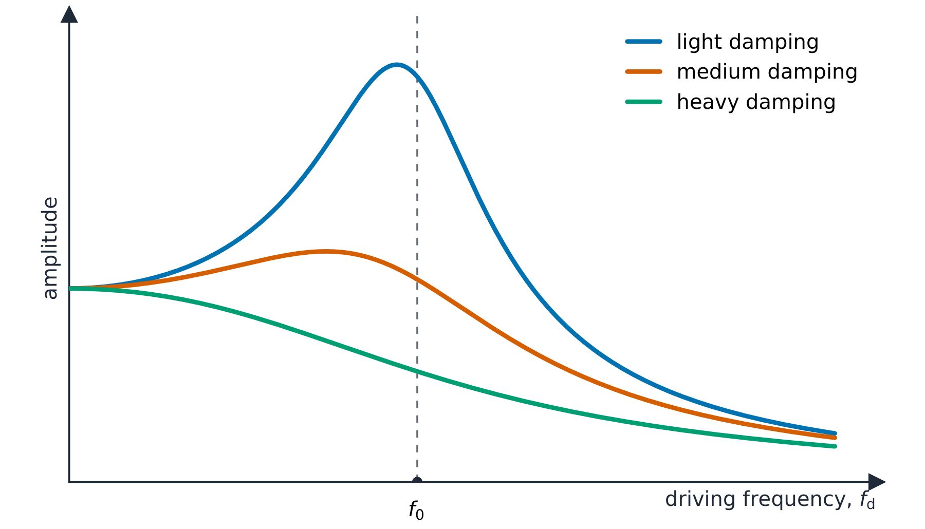 Resonance curves: amplitude plotted against driving frequency for light, medium and heavy damping, each rising to a peak near the natural frequency and falling away on either side; lighter damping gives a sharper, higher peak