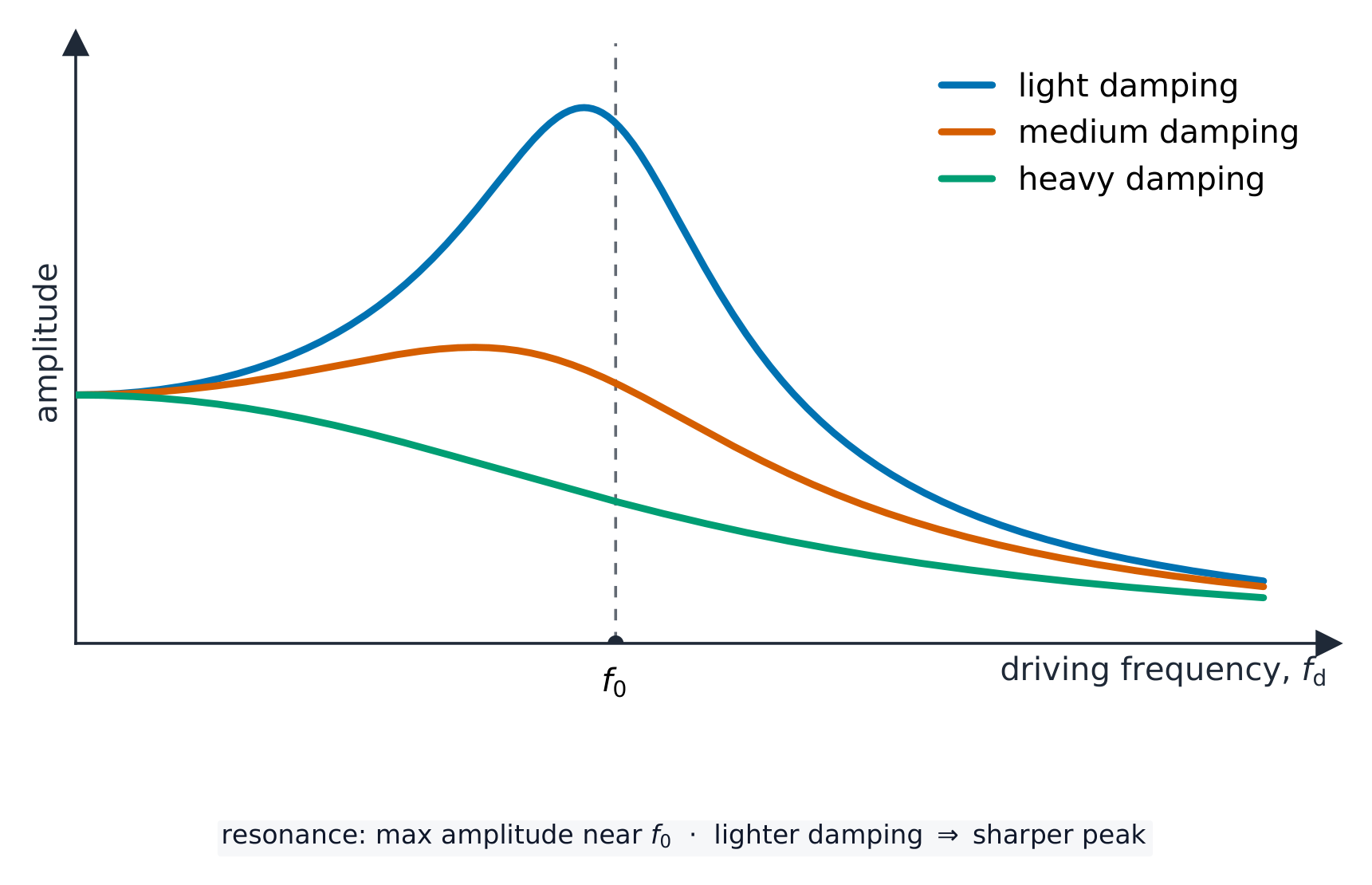 Resonance curves: amplitude plotted against driving frequency for light, medium and heavy damping, each rising to a peak near the natural frequency and falling away on either side; lighter damping gives a sharper, higher peak