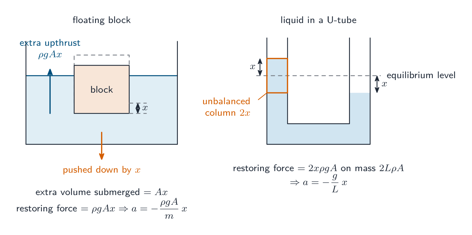 Two systems shown displaced from equilibrium: a floating block pushed down a distance x, so that an extra volume Ax is submerged and there is an extra upthrust ρgAx upwards; and a U-tube of liquid with the left column x above and the right column x below the equilibrium level, so that a column of liquid of height 2x is unbalanced