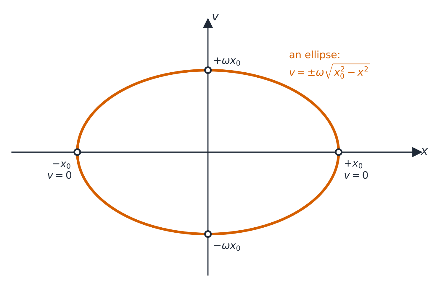 A graph of velocity against displacement for simple harmonic motion: an ellipse centred on the origin, crossing the displacement axis at plus and minus the amplitude, where the velocity is zero, and the velocity axis at plus and minus the maximum speed