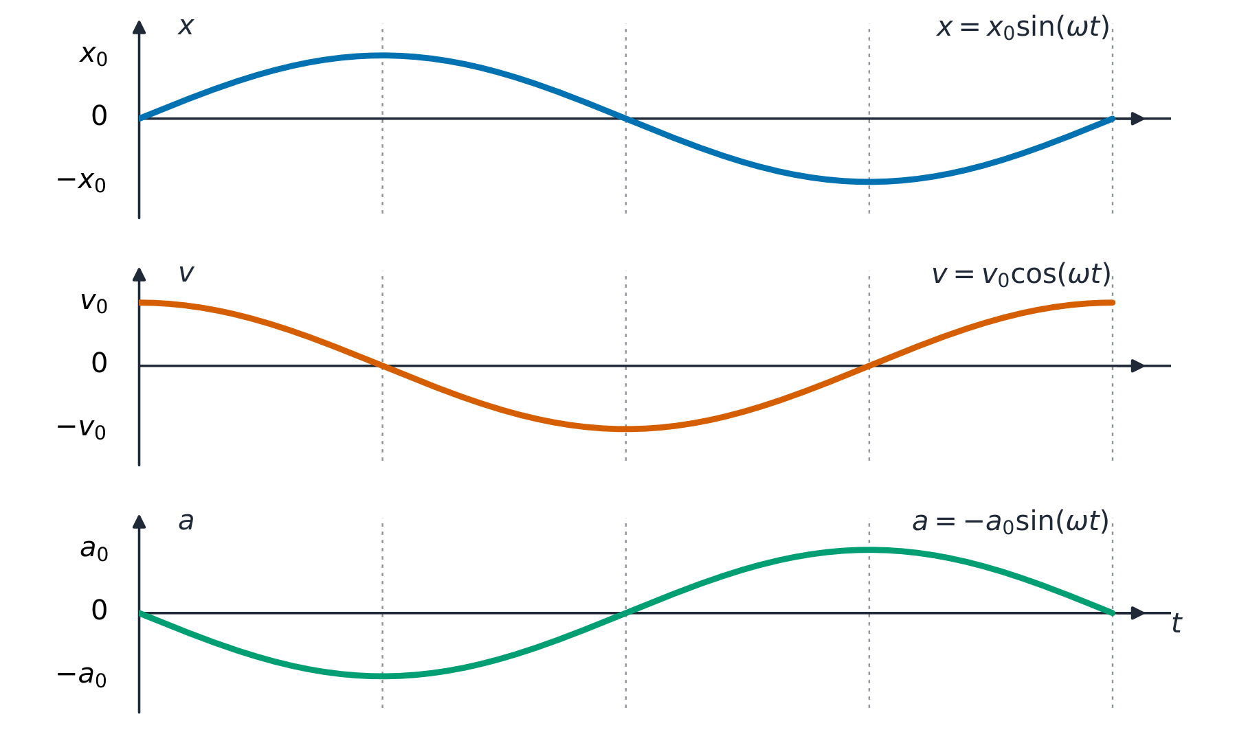 Displacement, velocity and acceleration against time drawn as three stacked curves over one period; velocity is a cosine leading displacement by a quarter cycle and acceleration is a negative sine exactly out of phase with displacement, with dashed lines linking corresponding points