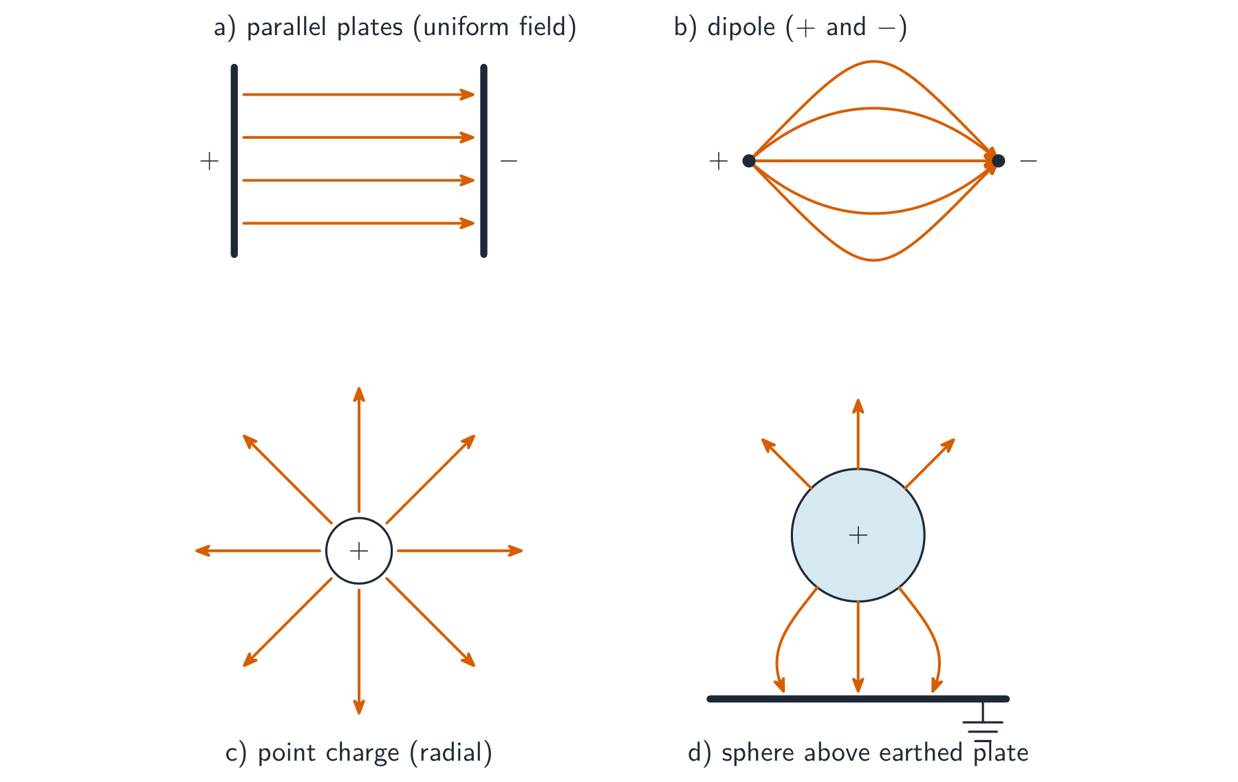 Four electric field-line patterns: a) uniform field between parallel plates, b) a dipole with lines curving from positive to negative, c) radial lines out from a positive point charge, d) a charged sphere above an earthed plate