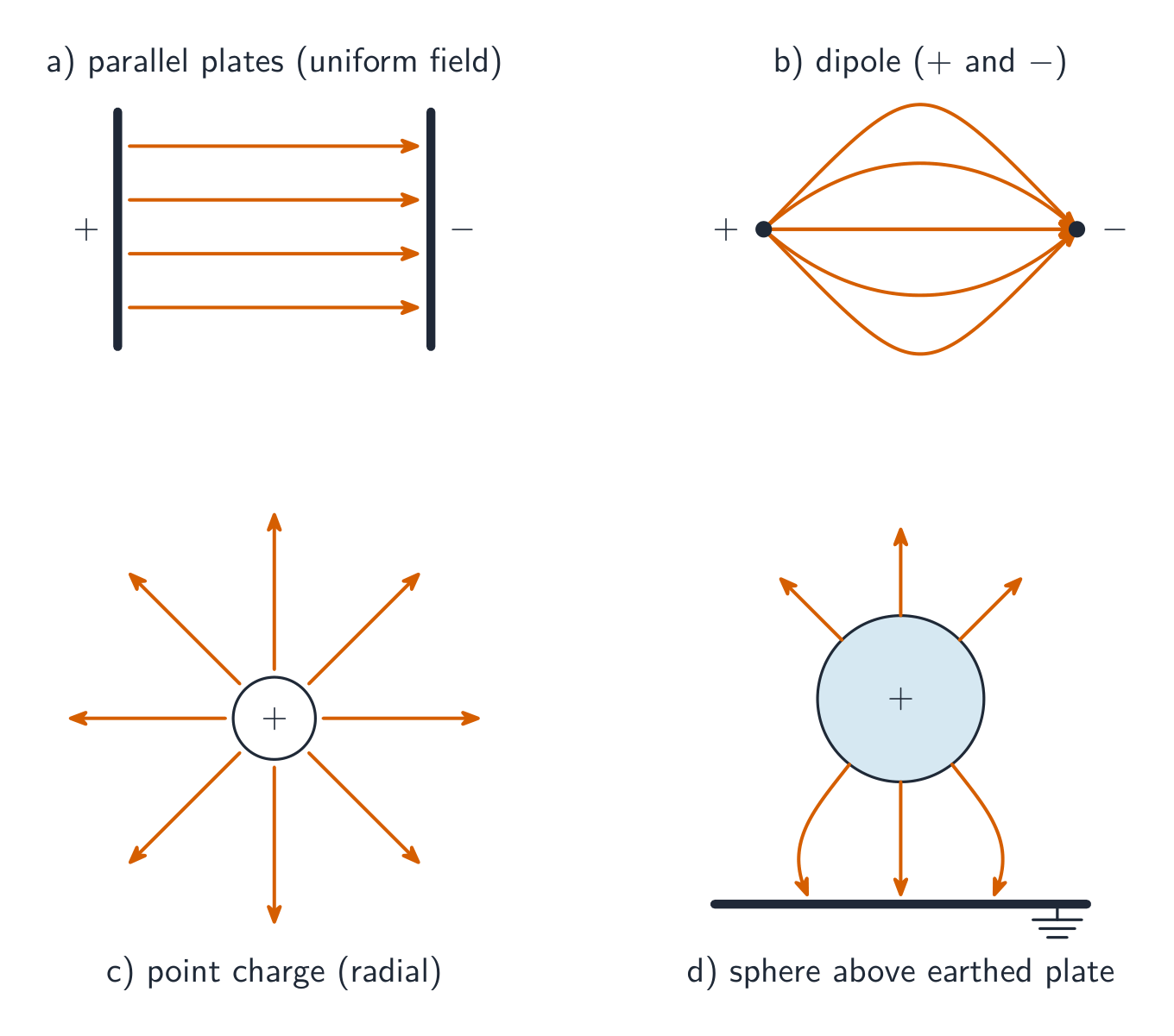 Four electric field-line patterns: a) uniform field between parallel plates, b) a dipole with lines curving from positive to negative, c) radial lines out from a positive point charge, d) a charged sphere above an earthed plate