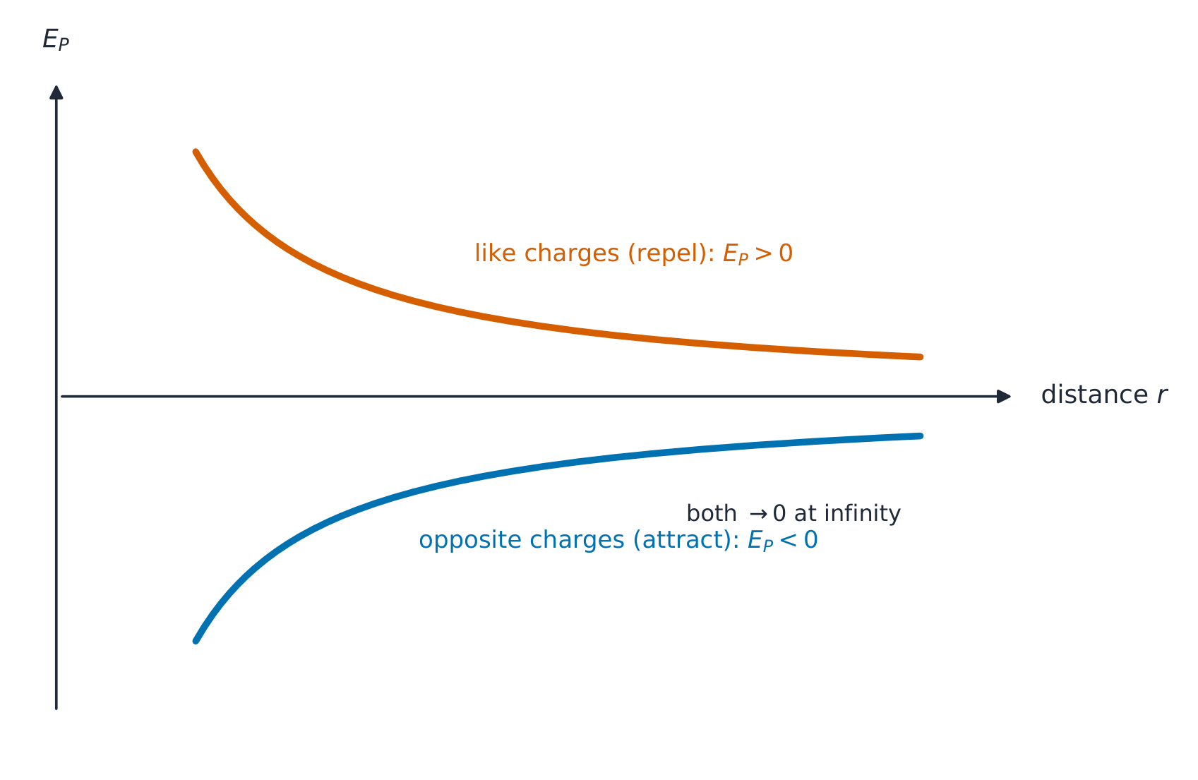 Electric potential energy against separation: like charges give a positive curve falling towards zero (energy released if they fly apart); opposite charges give a negative curve rising towards zero — a bound well that needs energy supplied to separate them