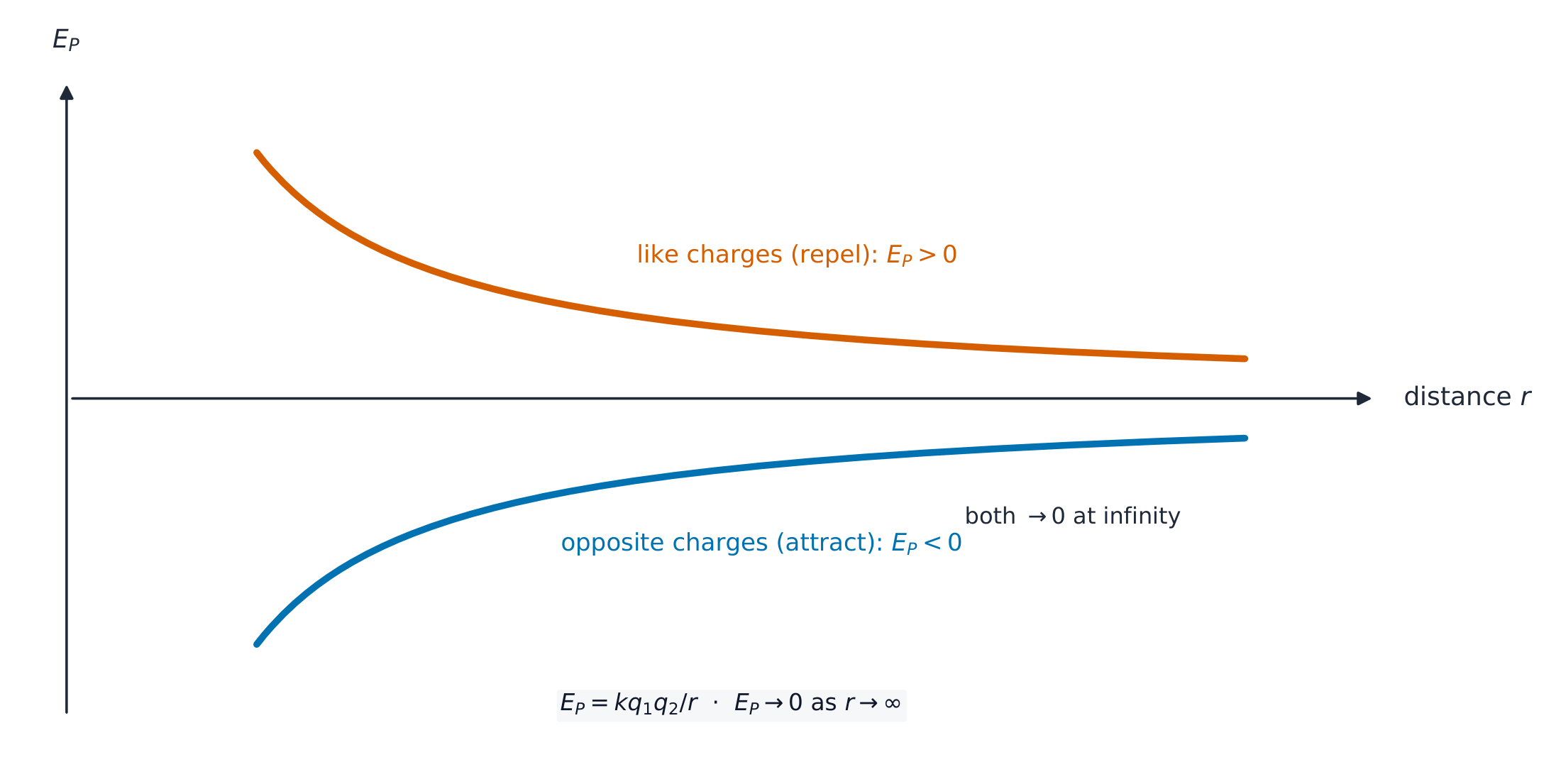Electric potential energy against separation: like charges give a positive curve falling towards zero (energy released if they fly apart); opposite charges give a negative curve rising towards zero — a bound well that needs energy supplied to separate them