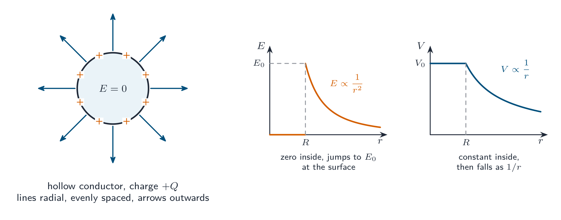 A hollow charged conductor with radial, evenly spaced field lines pointing outwards and no field inside, beside graphs of E against r (zero inside, jumping to E0 at the surface, then falling as 1 over r squared) and V against r (constant inside, then falling as 1 over r)