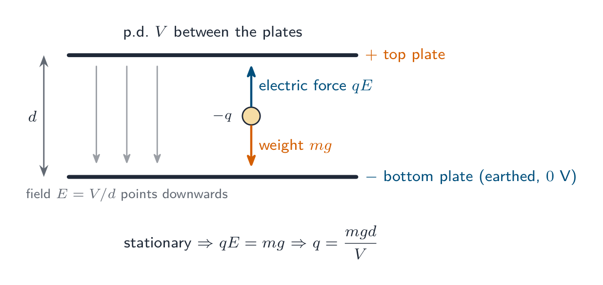 A negatively charged oil drop between a positive top plate and an earthed bottom plate, held stationary because the upward electric force qE balances the downward weight mg; the field E = V/d points downwards