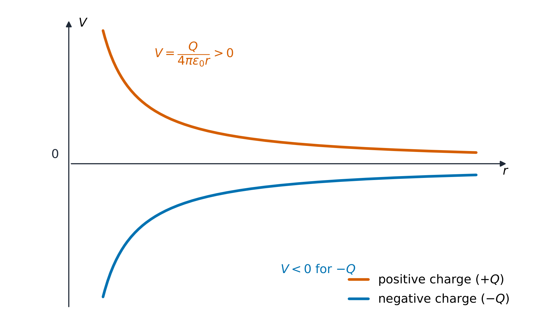 Two 1/r curves of potential V against distance r from a point charge on one axis: a positive source charge gives a positive potential falling towards zero, a negative source charge gives a negative potential rising towards zero