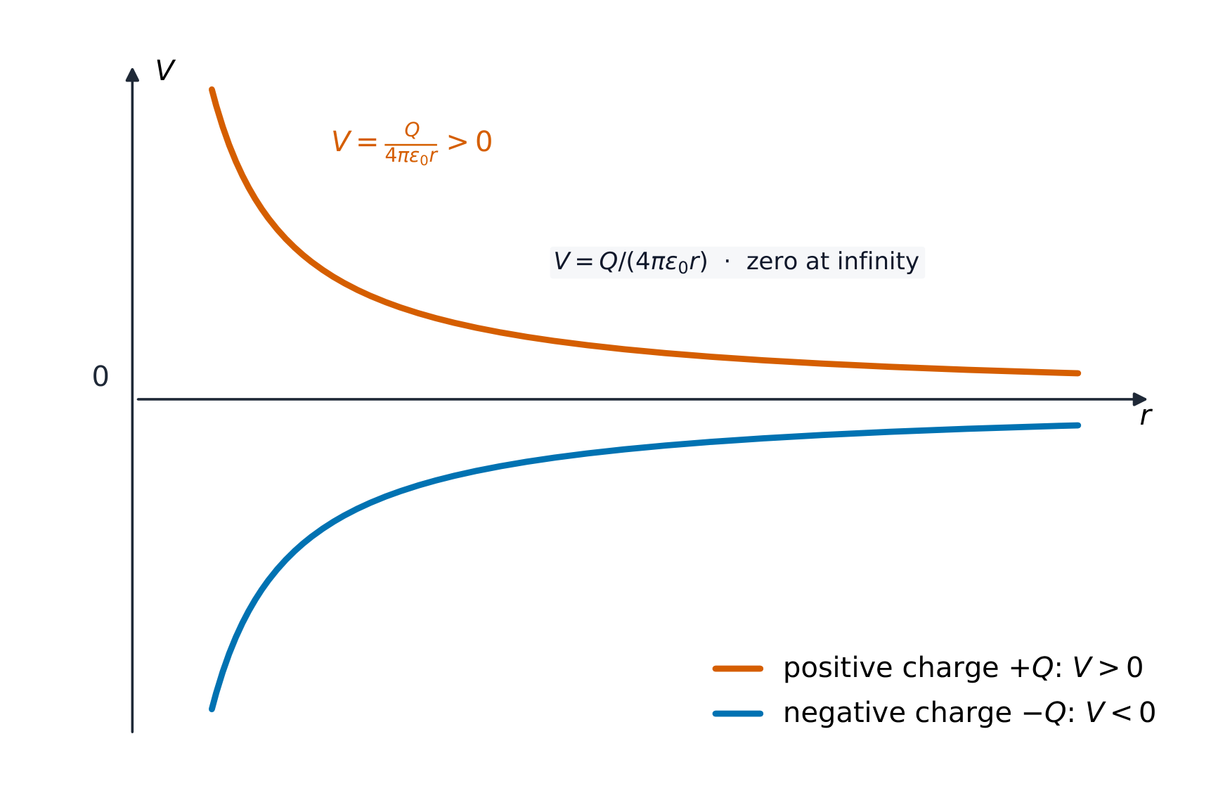 Two 1/r curves of potential V against distance r from a point charge on one axis: a positive source charge gives a positive potential falling towards zero, a negative source charge gives a negative potential rising towards zero