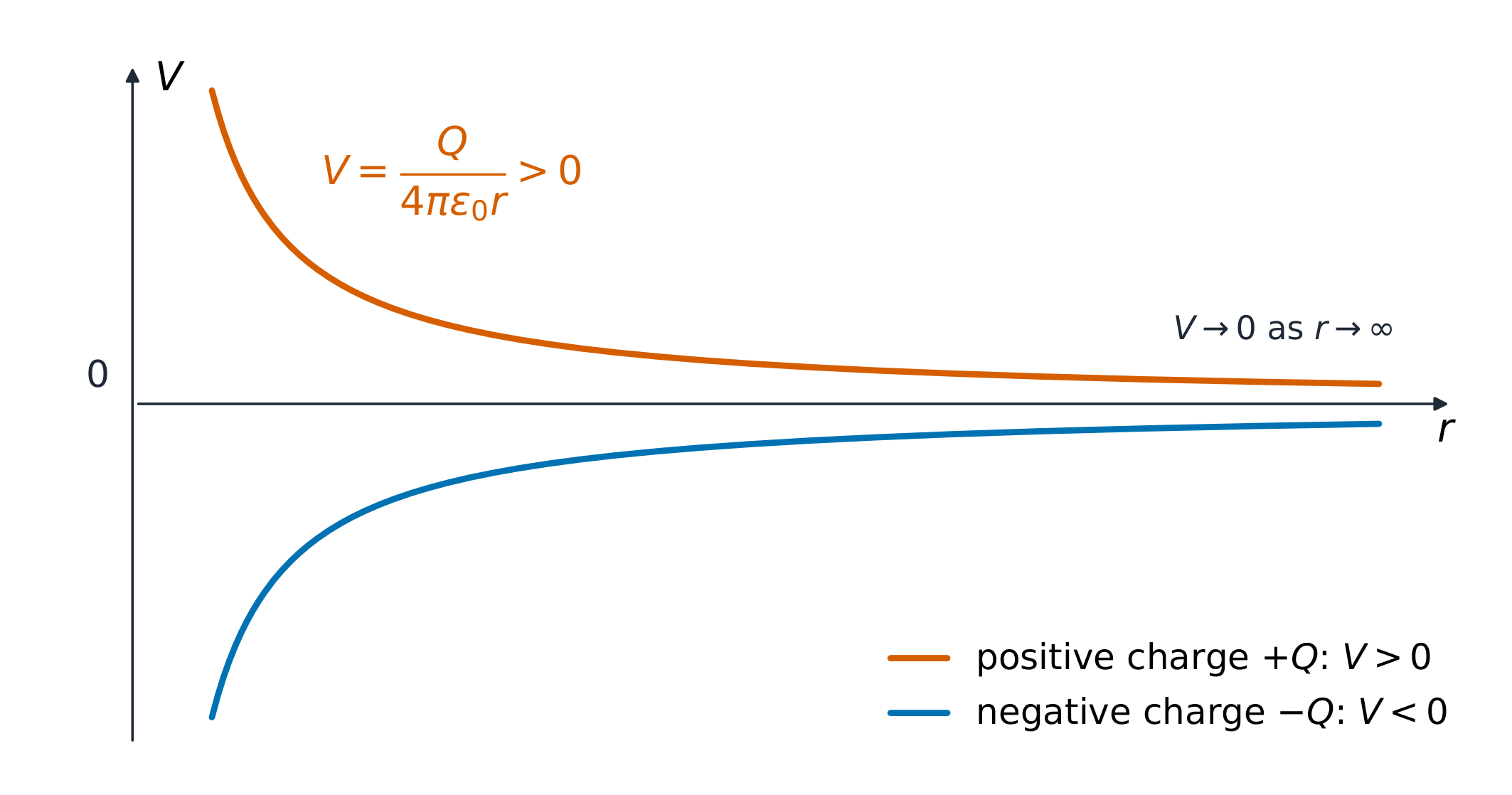 Two 1/r curves of potential V against distance r from a point charge on one axis: a positive source charge gives a positive potential falling towards zero, a negative source charge gives a negative potential rising towards zero