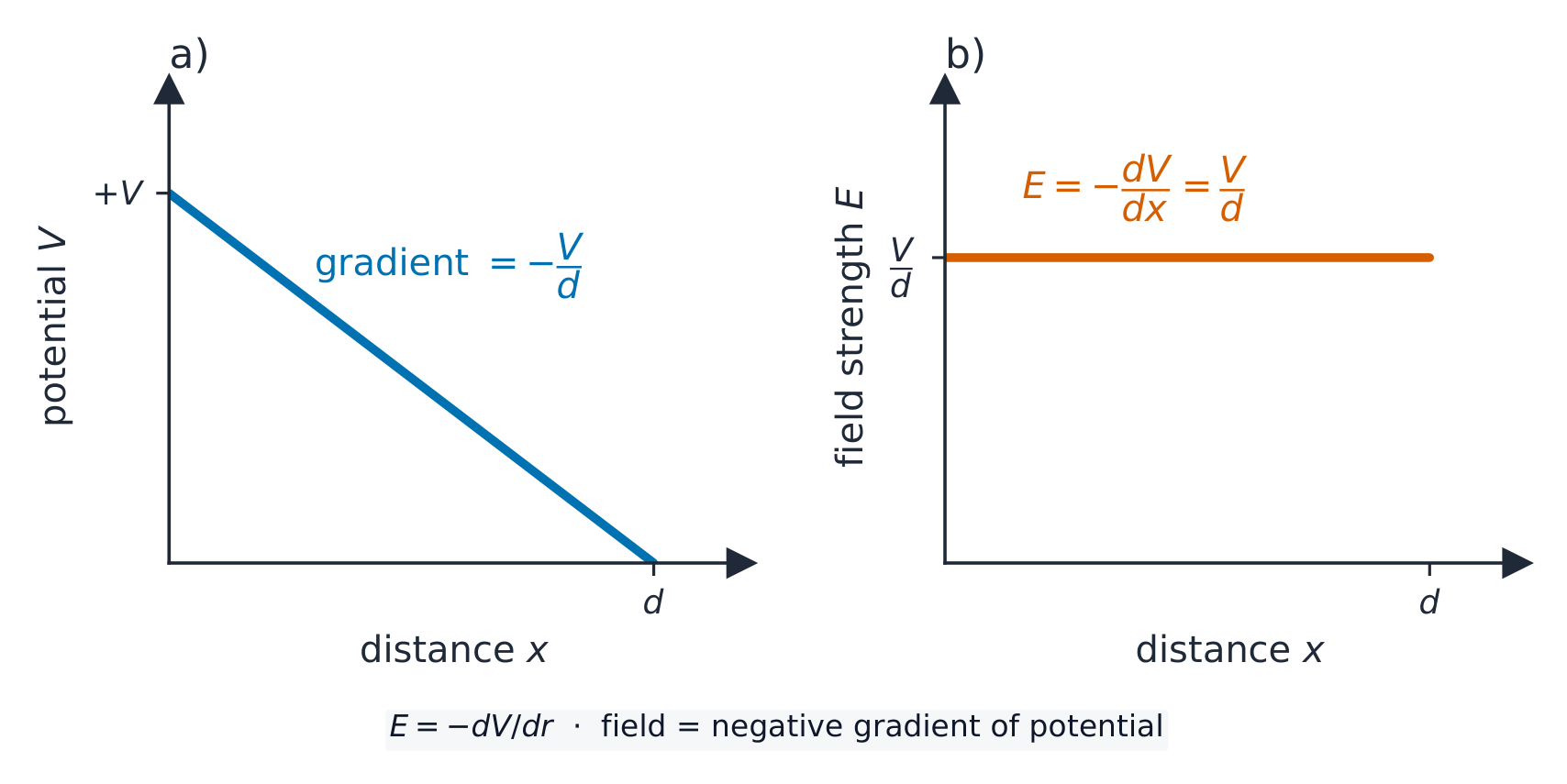 In a uniform field the potential falls steadily with distance, so the field strength V/d is constant