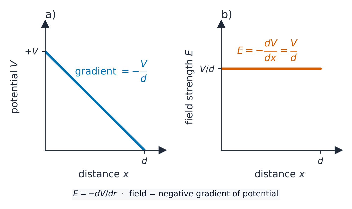 Two graphs against distance for a uniform field: a) potential falling steadily from +V to zero with gradient minus V over d, b) the field strength constant at V over d