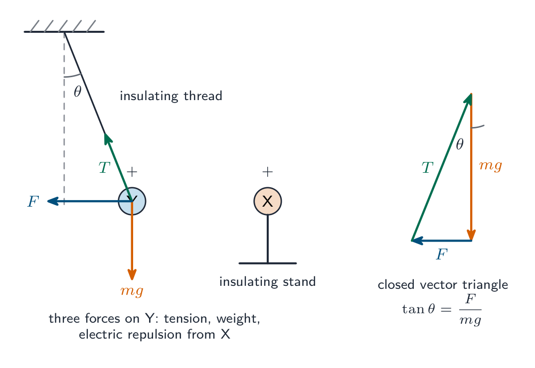 Sphere Y hanging on an insulating thread near a charged sphere X fixed on an insulating stand, the thread at an angle theta to the vertical, with the three forces on Y (tension, weight, electric repulsion from X) and the closed force triangle beside it, tan theta = F over mg