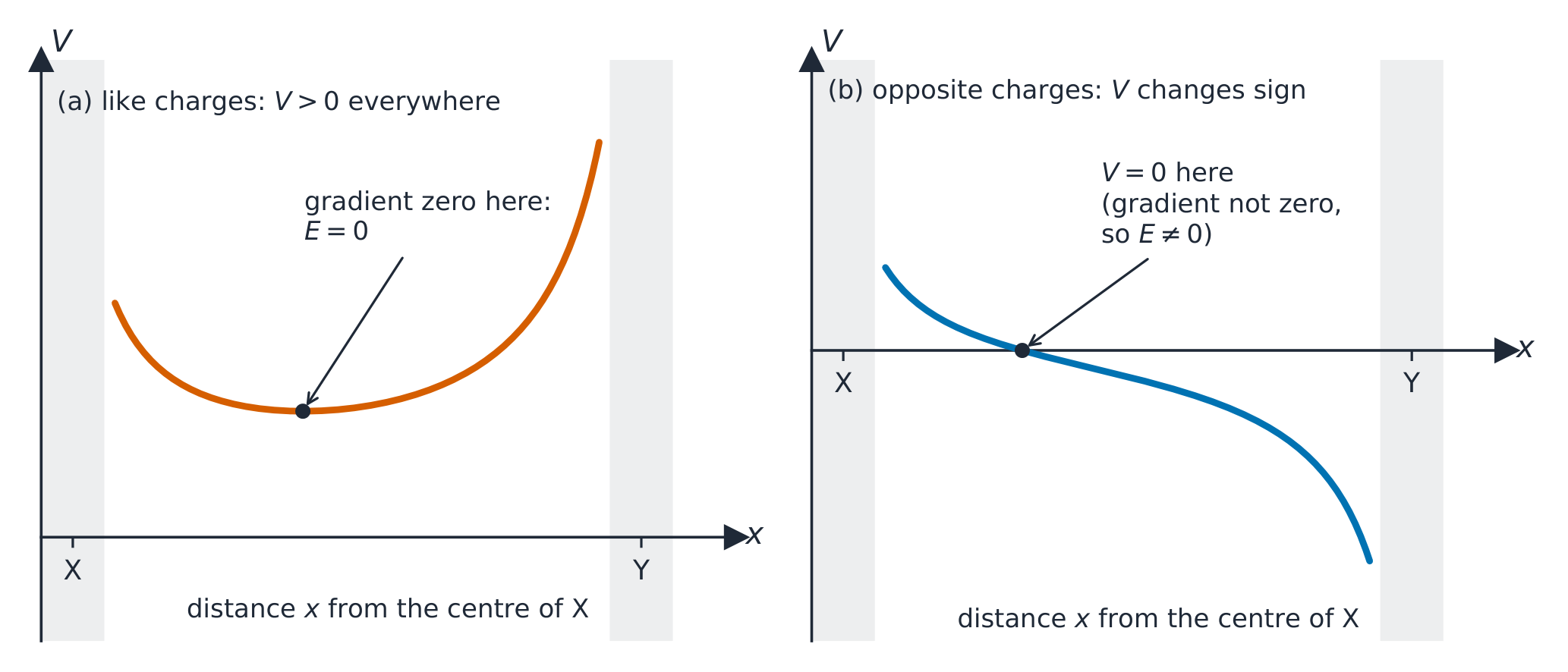 Potential along the line joining two charged spheres X and Y: for like charges the potential is positive everywhere with a minimum where the gradient, and so the field, is zero; for opposite charges the potential passes through zero between the spheres
