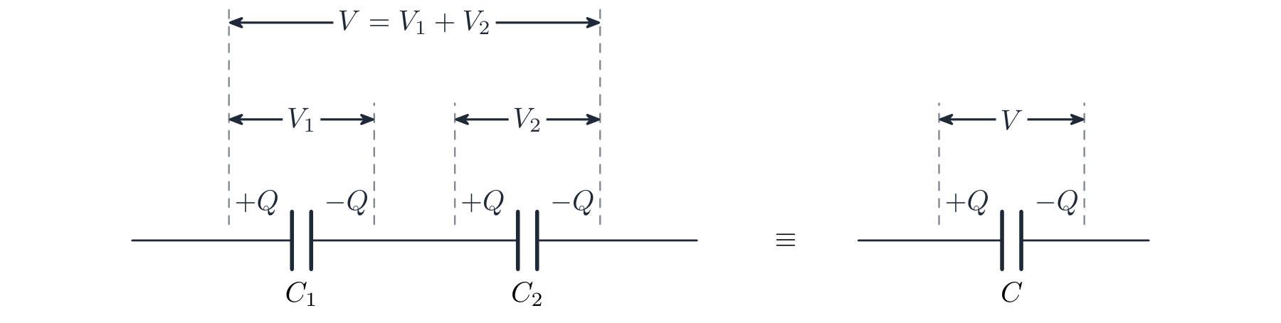 Two capacitors C1 and C2 connected in a line carrying the same charge Q, with p.d.s V1 and V2 adding to V, equivalent to a single capacitor C