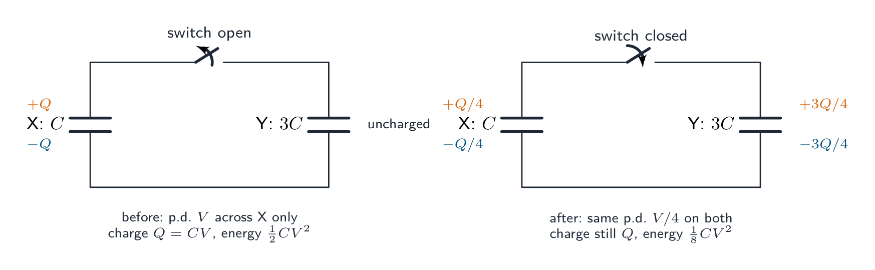 Charge sharing: a capacitor C charged to V is connected across an uncharged capacitor 3C; afterwards both have the same p.d. V over 4, the charge Q is shared 1 to 3, and three quarters of the stored energy has gone