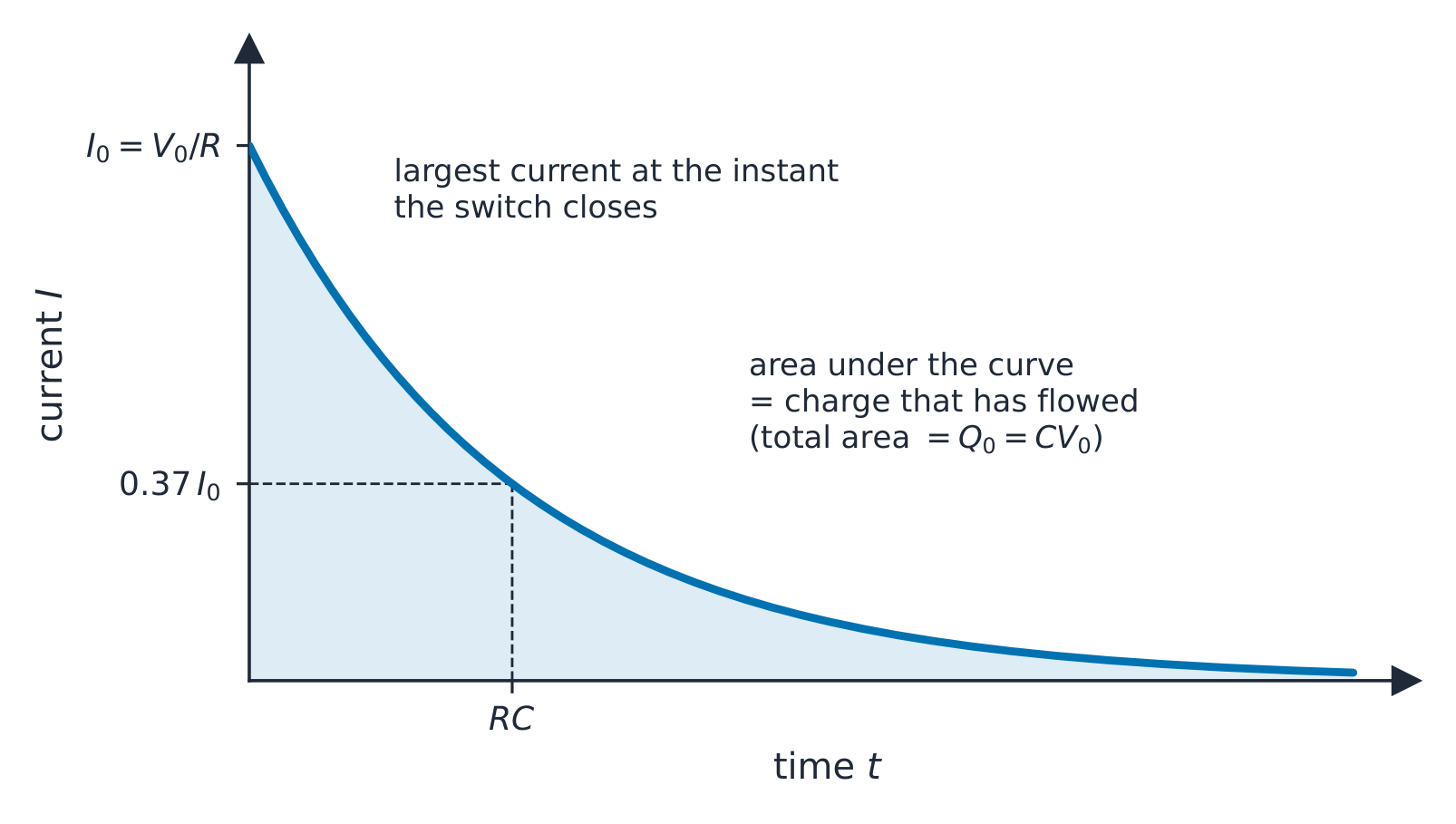 A graph of current against time during discharge: an exponential decay from the initial current I0 = V0/R, with the area under the curve shaded to show that it equals the charge Q0 that flows, and the time constant RC marked where the current has fallen to 0.37 of its initial value