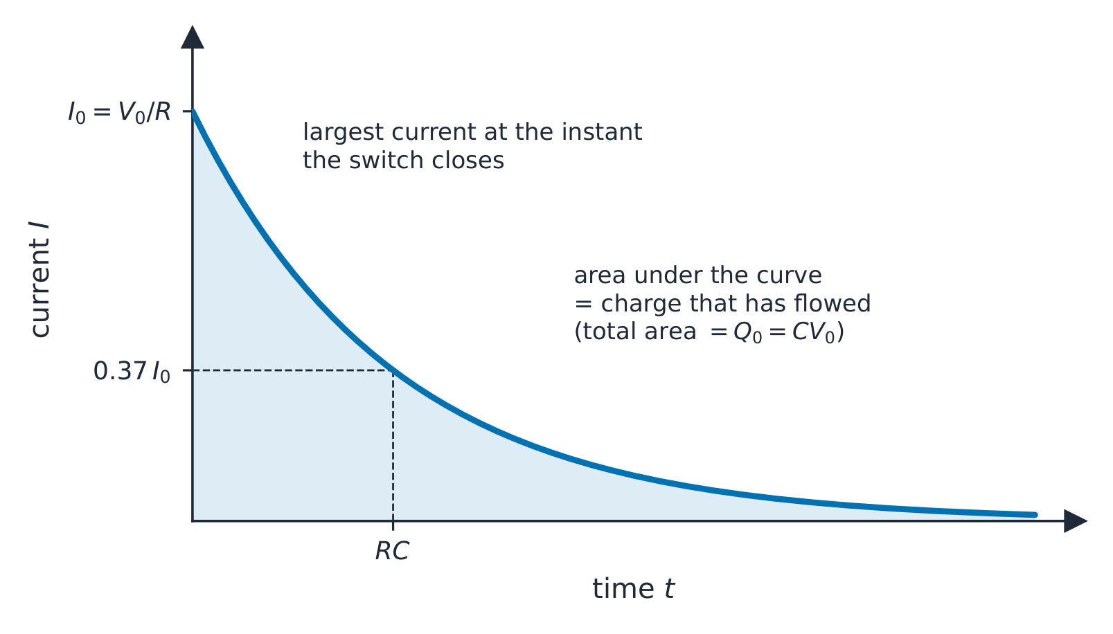 A graph of current against time during discharge: an exponential decay from the initial current I0 = V0/R, with the area under the curve shaded to show that it equals the charge Q0 that flows, and the time constant RC marked where the current has fallen to 0.37 of its initial value