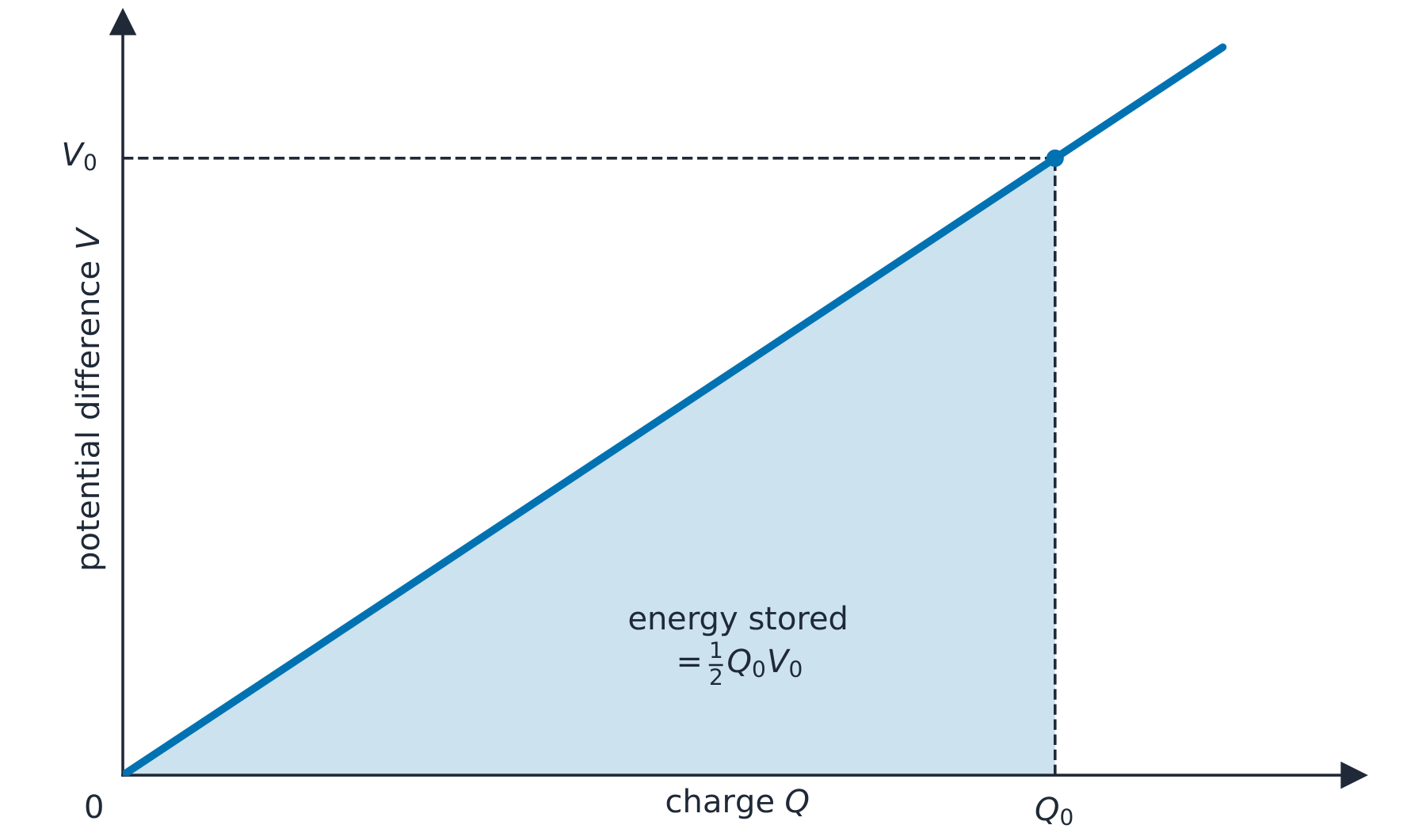 A graph of potential difference against charge: a straight line through the origin, with the triangle beneath it up to charge Q0 shaded as the stored energy half Q0 V0