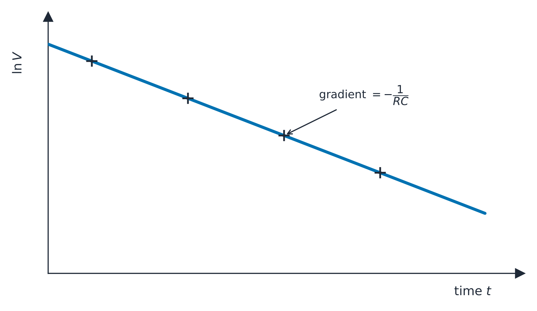 A graph of natural-log of voltage against time during discharge: the data lie on a straight line of gradient minus one over RC, used to find the time constant