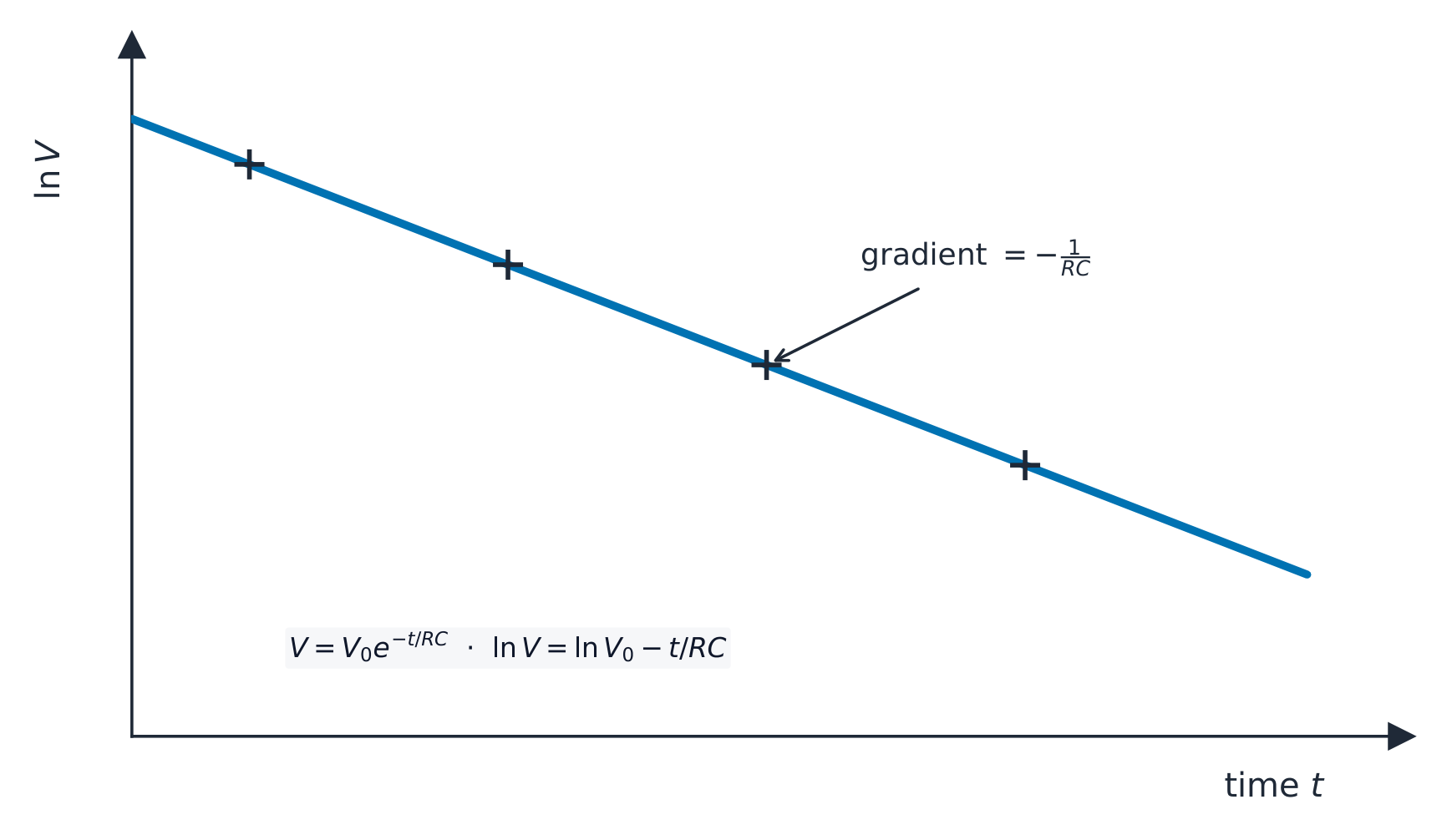 A graph of natural-log of voltage against time during discharge: the data lie on a straight line of gradient minus one over RC, used to find the time constant