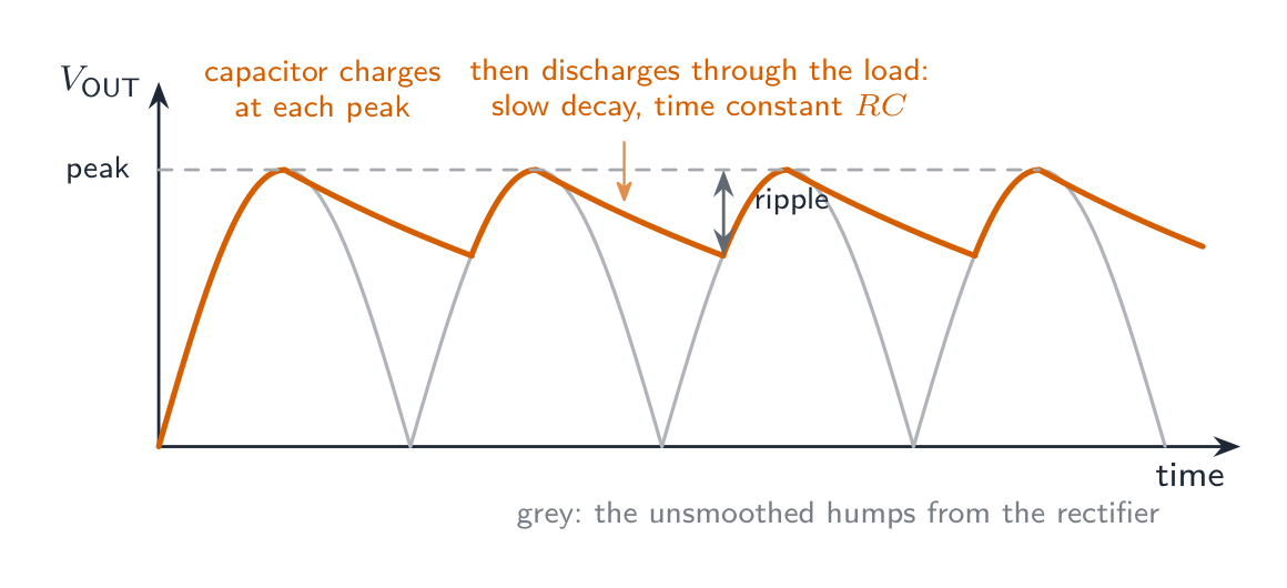 A rectified alternating voltage shown as a row of positive half-sine humps, with a smoothing capacitor's output drawn over it: the output follows each hump up to its peak, then decays slowly as the capacitor discharges through the load until the next hump catches it again; the small up-and-down of the output is labelled ripple