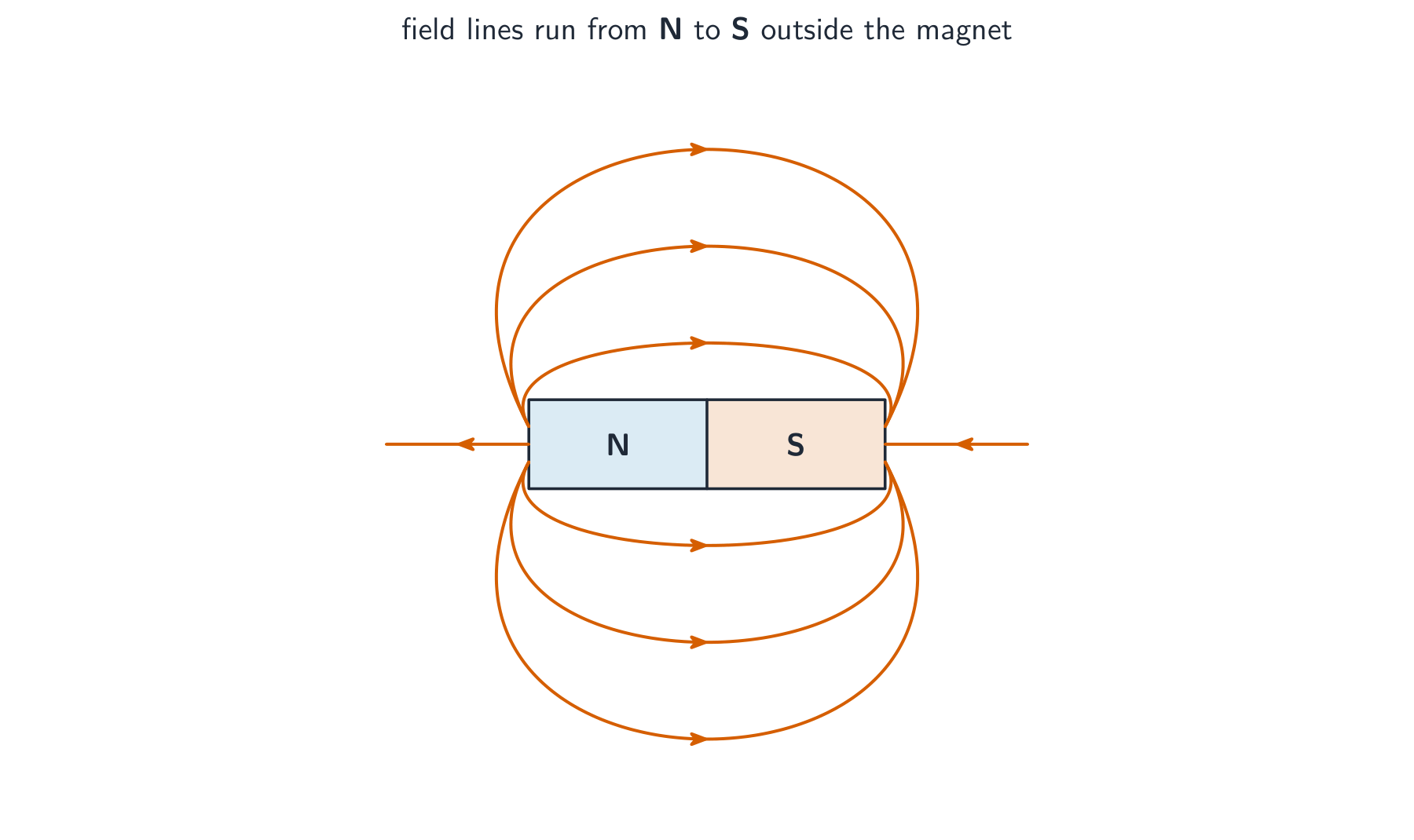 Curved magnetic field lines run from the N pole to the S pole outside a bar magnet, closer together near the poles