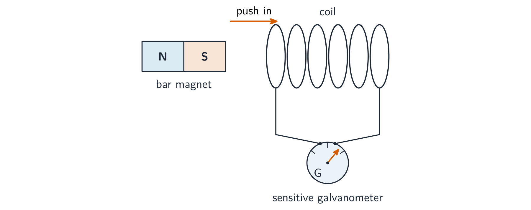A bar magnet is pushed into a coil connected to a sensitive galvanometer, inducing an e.m.f. that deflects the needle
