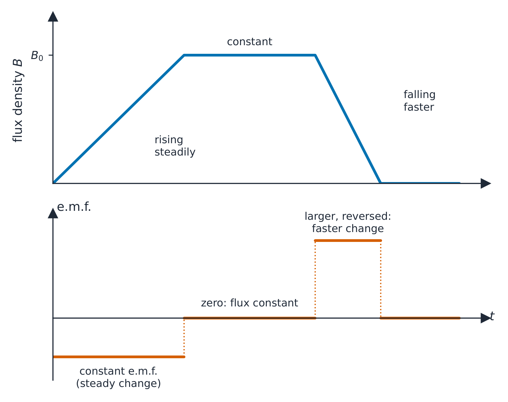 Two graphs against time: the flux density through a coil rises steadily, stays constant, then falls steeply to zero; below it the induced e.m.f. is a constant negative value while the flux rises, zero while it is constant, and a larger positive value while it falls