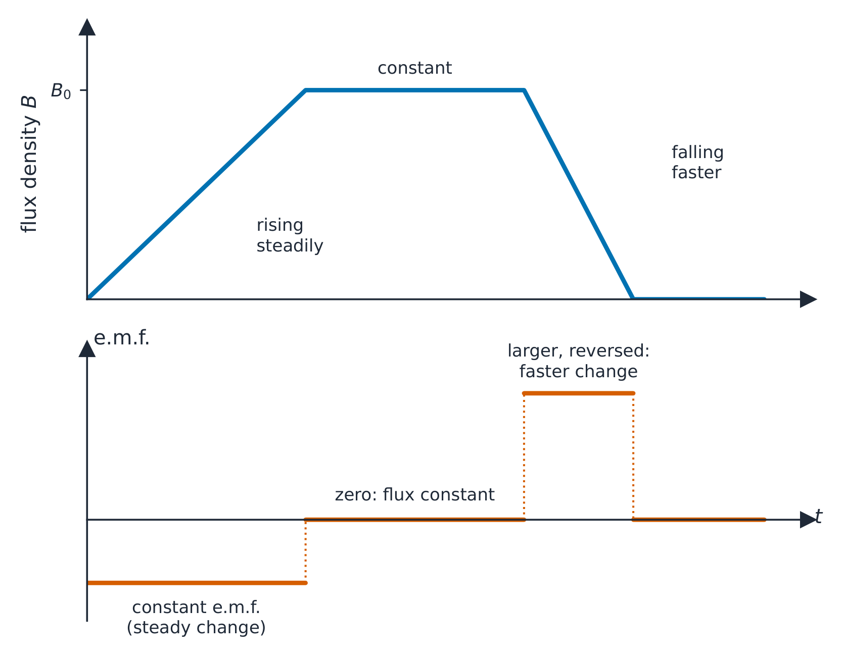 Two graphs against time: the flux density through a coil rises steadily, stays constant, then falls steeply to zero; below it the induced e.m.f. is a constant negative value while the flux rises, zero while it is constant, and a larger positive value while it falls