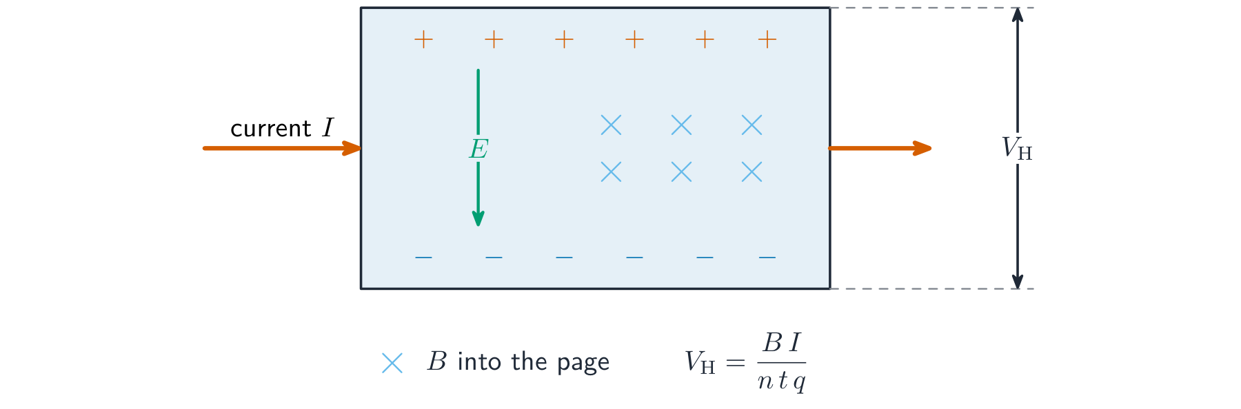 A current-carrying slab in a magnetic field into the page: charges build up on opposite faces, creating the Hall voltage across them