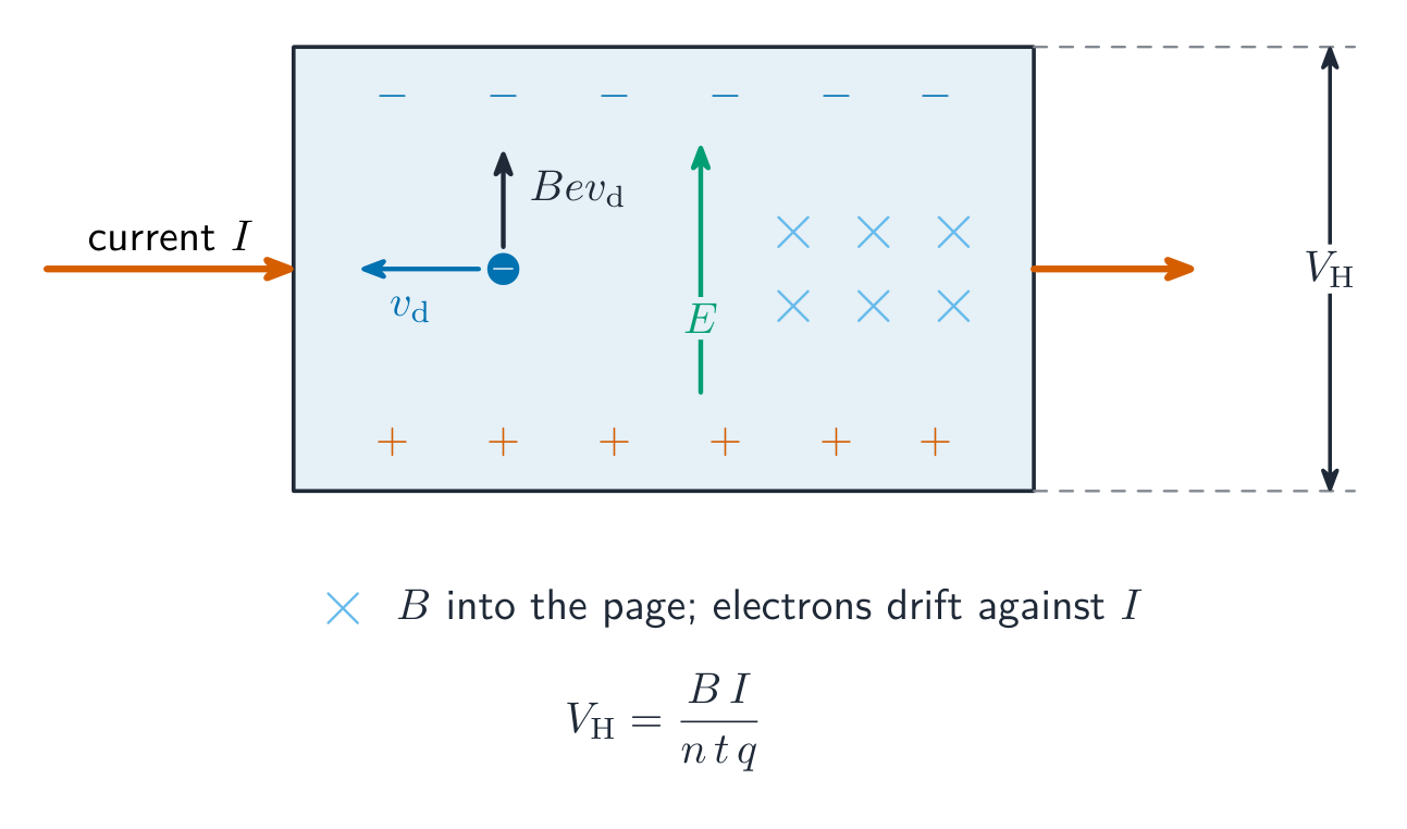 A current-carrying slab in a magnetic field into the page: electrons drifting against the current are pushed to the top face by the magnetic force, leaving the bottom face positive, so a field E and the Hall voltage appear across the faces