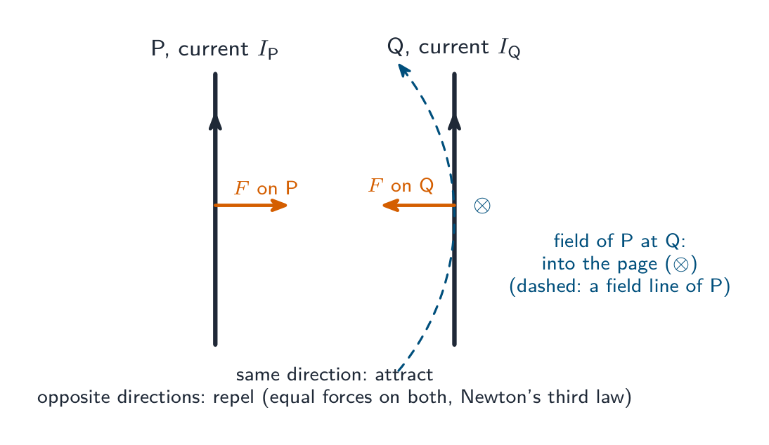 Two long parallel wires P and Q carrying currents in the same direction: the field of P at the position of Q is into the page, and by Fleming's left-hand rule the force on Q is towards P; the force on P is equally towards Q, so the wires attract
