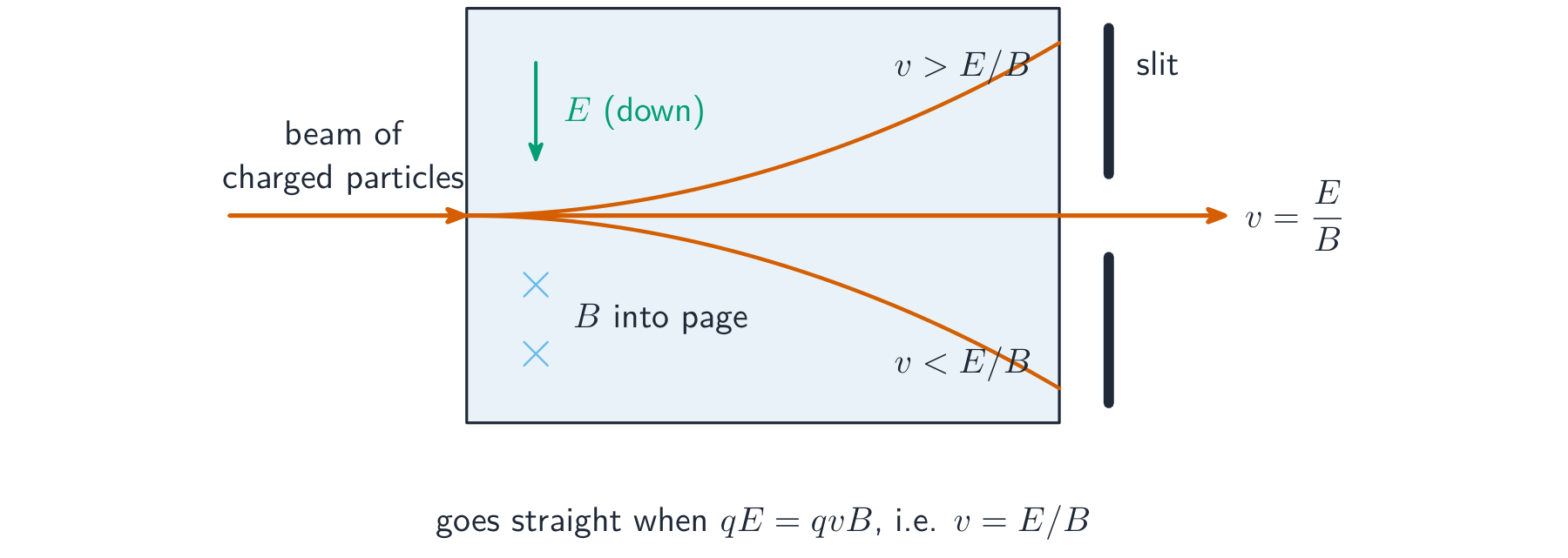 Charged particles passing through crossed electric and magnetic fields; only those with v = E/B travel straight through the slit, while faster and slower ones are deflected