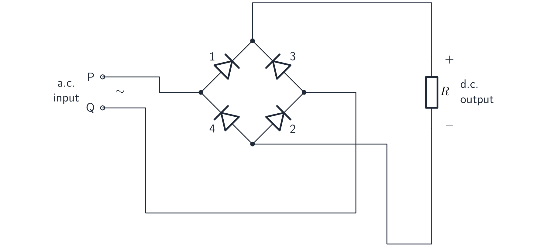 Four diodes arranged in a diamond between the a.c. input terminals P and Q and the load R; diodes 1 and 2 conduct on one half-cycle, 3 and 4 on the other, so the d.c. output keeps the same polarity