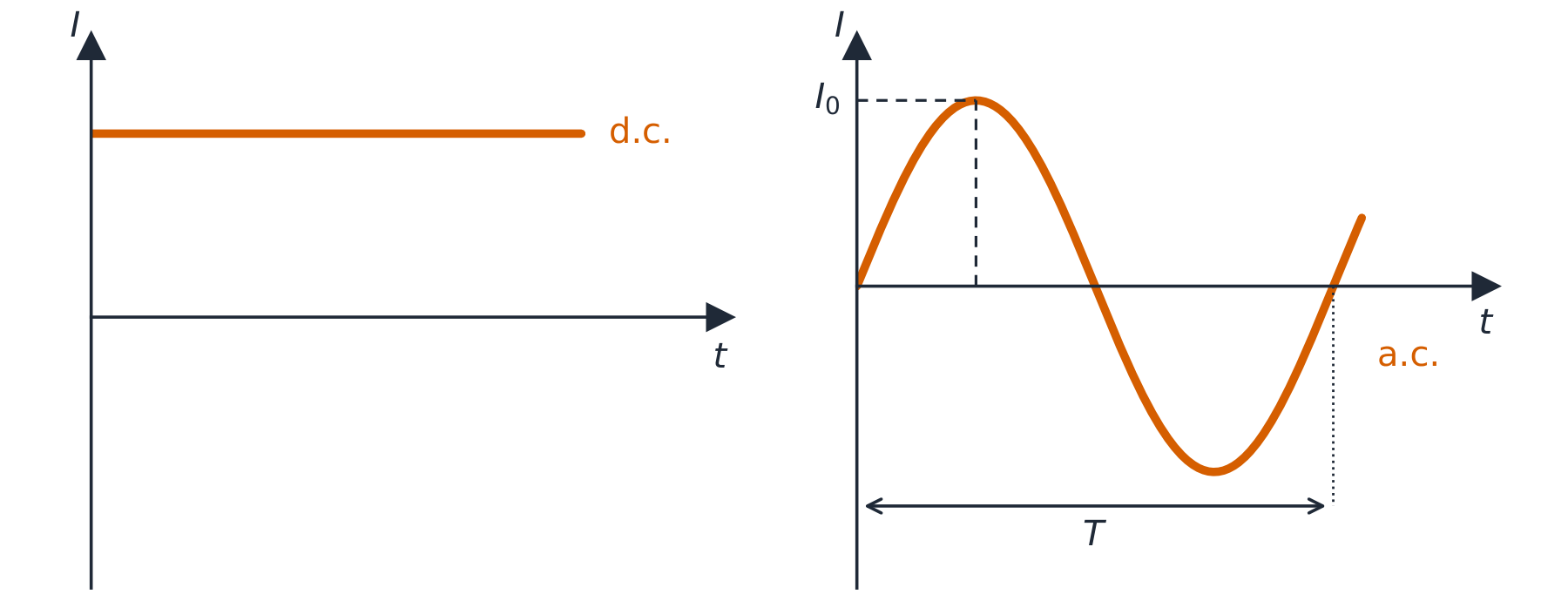 Two current–time graphs: a steady horizontal line for direct current, and a sine wave of peak current I0 and period T for alternating current