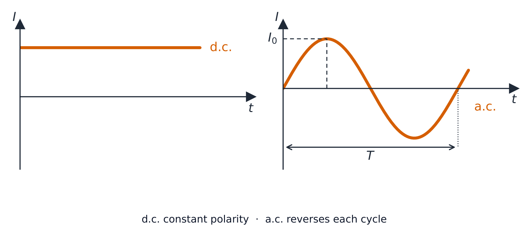 Two current–time graphs: a steady horizontal line for direct current, and a sine wave of peak current I0 and period T for alternating current