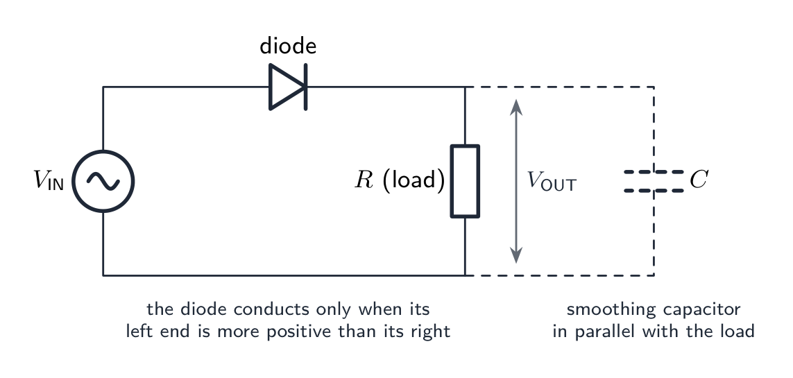 A half-wave rectifier circuit: an a.c. source, a diode in series, and the load resistor across which the output is taken, with a smoothing capacitor drawn in parallel with the load
