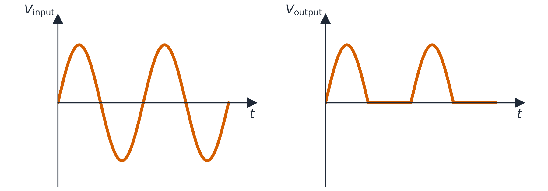Two voltage–time graphs: the input is a full sine wave; the output keeps only the positive half-cycles with flat gaps where the negative halves are blocked