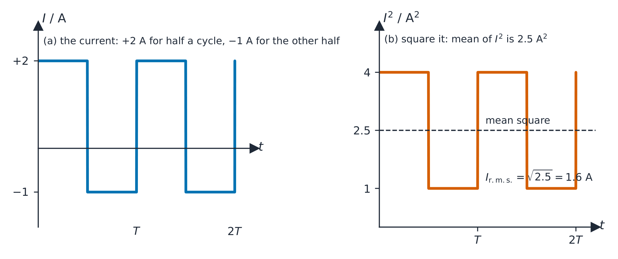 Two graphs: a square-wave current that is plus 2 amps for half a cycle and minus 1 amp for the other half, and its square, 4 and 1, with the mean square of 2.5 marked; the root of the mean square is 1.6 amps