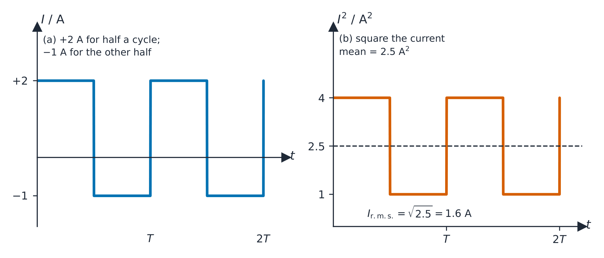 Two graphs: a square-wave current that is plus 2 amps for half a cycle and minus 1 amp for the other half, and its square, 4 and 1, with the mean square of 2.5 marked; the root of the mean square is 1.6 amps