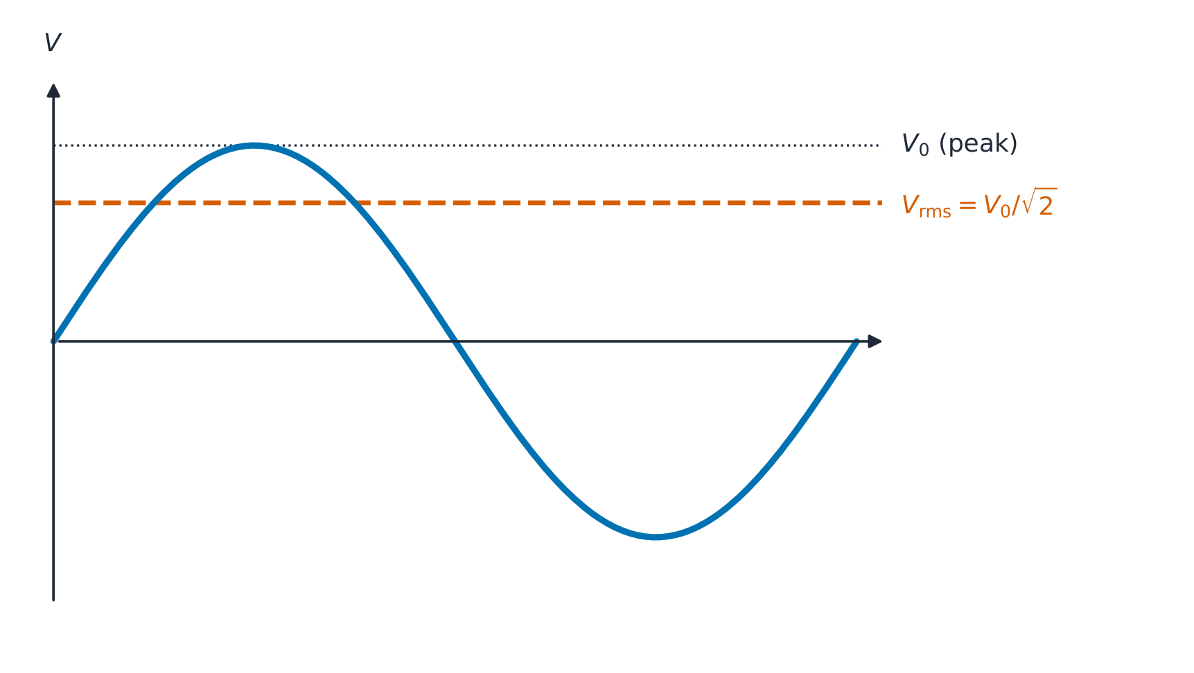An a.c. sine voltage of peak V0, with a dashed horizontal line at V0 divided by root 2 marking the r.m.s. value — the steady d.c. level that gives the same average power