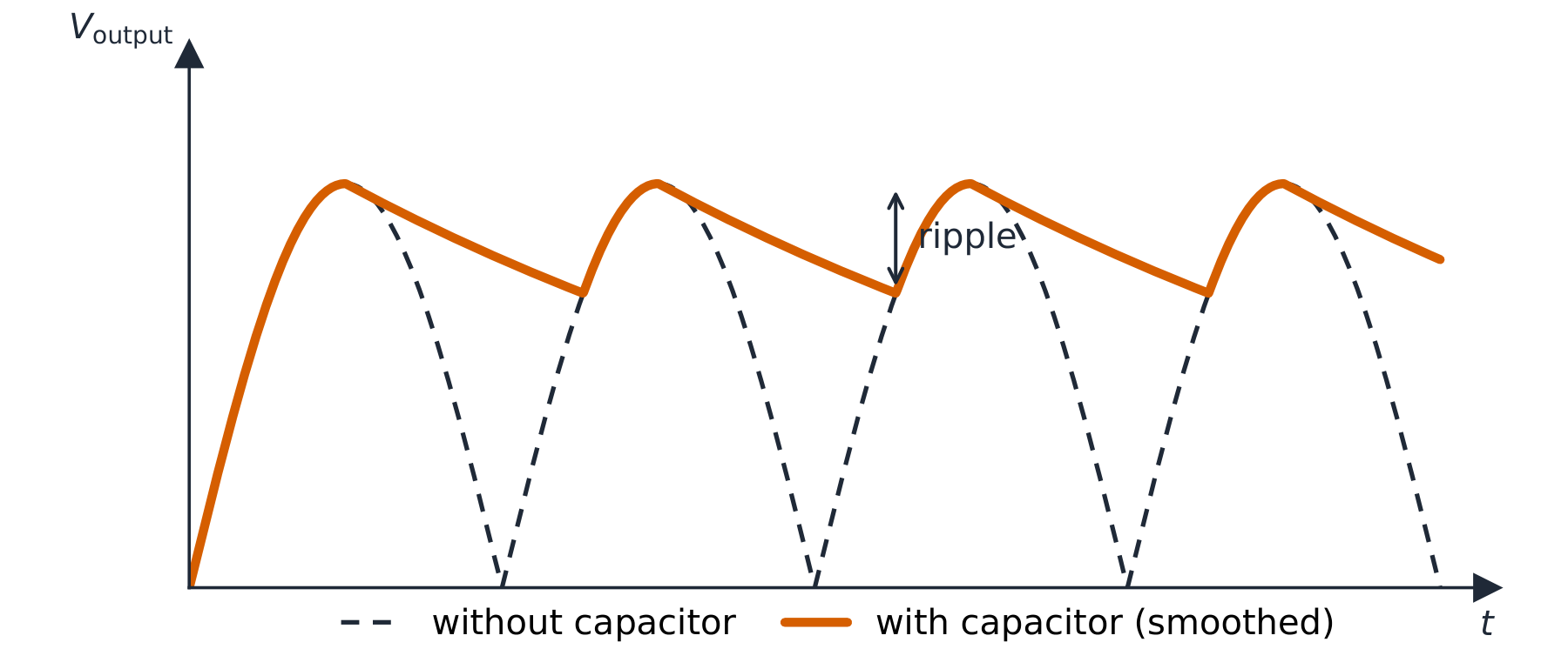 A voltage–time graph showing the smoothed output (solid line) staying near the peaks with a small ripple, above the unsmoothed full-wave humps (dashed)